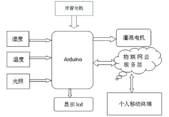 基于arduino +机智云物联网平台的阳台生态控